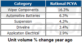 Auto Parts Volume Change % Year over Year