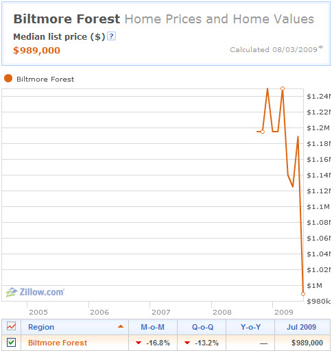 Biltmore Forest home prices